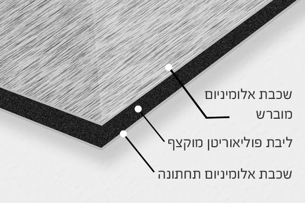 תרשים חתך של לוח אלומיניום מרובד: שכבת אלומיניום מוברש עליונה, ליבה מוקצפת ושכבת אלומיניום תחתונה